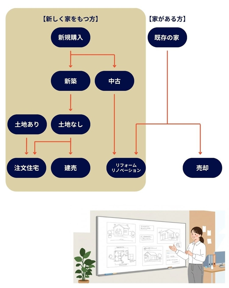 理想のお家を得るまでのフロー図